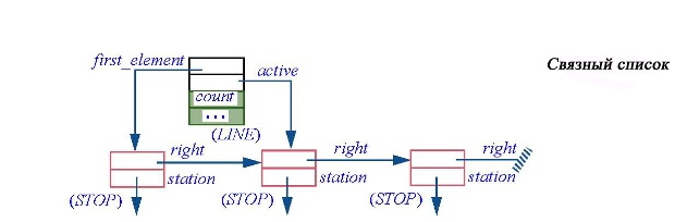  Связный список