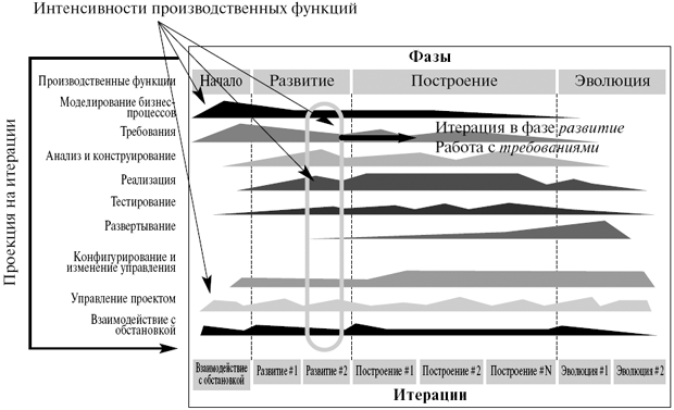Модель жизненного цикла RUP