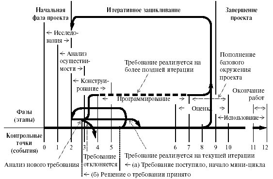 Фазовое измерение модели жизненного цикла при объектно-ориентированном развитии проекта, дополненное обработкой требования в мини-цикле