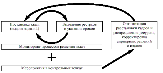 Цикл управления в проекте