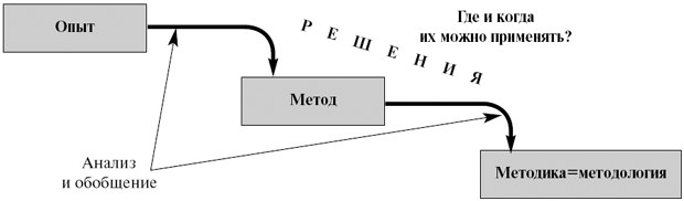 Формирование методов и методик анализа и обобщения решений