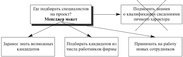 Варианты кадрового обеспечения проекта (блоки, обозначающие варианты, упорядочены слева направо по предпочтительности, перечёркнутый блок обозначает недопустимый подход)