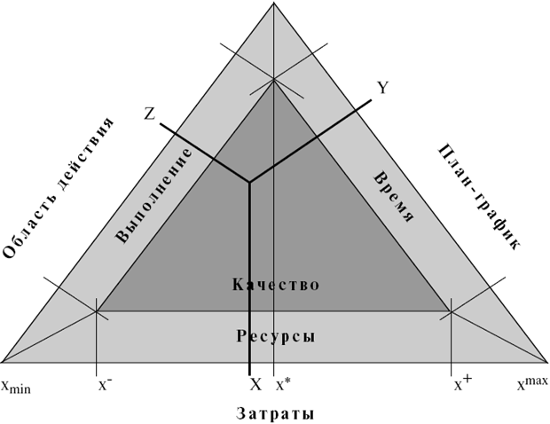 Треугольник менеджмента проектов