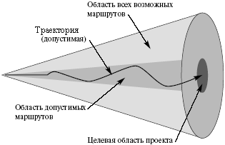 Конус операционных маршрутов проекта