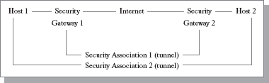 Повторное туннелирование SAs – оба конца разные