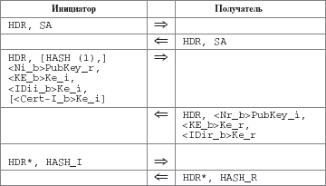 Аутентификация пересмотренного режима шифрования Main Mode