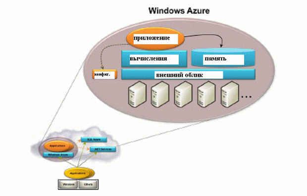 Сервисы .NET как основа Windows Azure