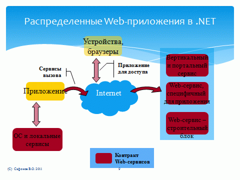 Структура распределенного Web-приложения 