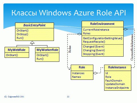  Диаграмма классов Windows Azure Role API 