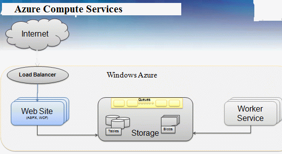 Архитектура Windows Azure Compute