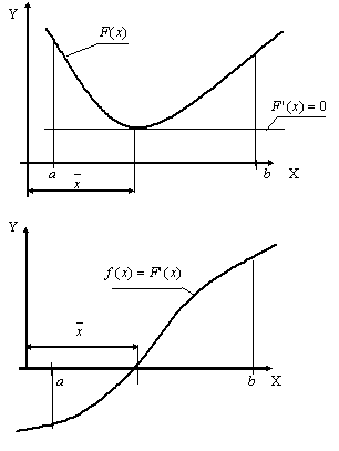 Вогнутая функция F(x) и ее производная f(x).