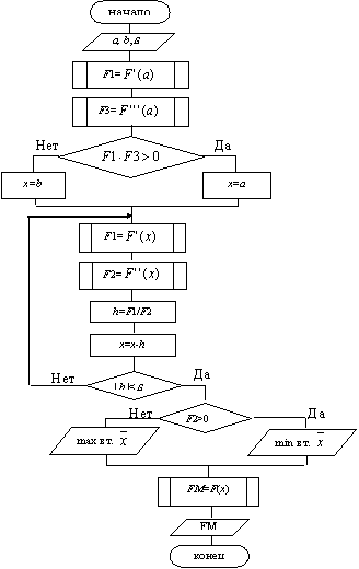 Схема алгоритма метода Ньютона