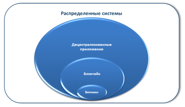 Соотношение децентрализованных распределенных систем