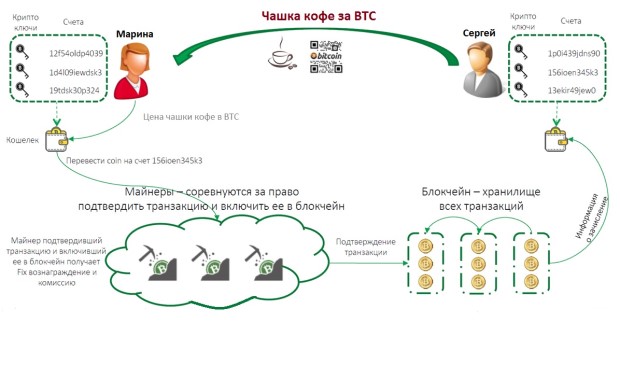 Жизненный цикл транзакции