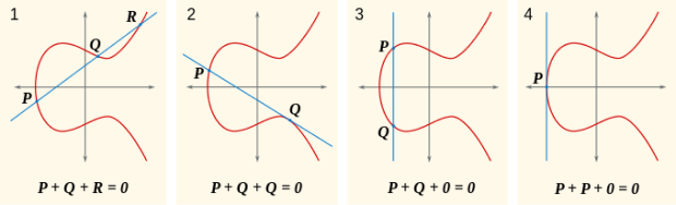 Различные варианты сложения точек на эллиптических кривых