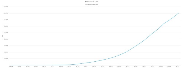 Размер блокчейна платформы Биткоин