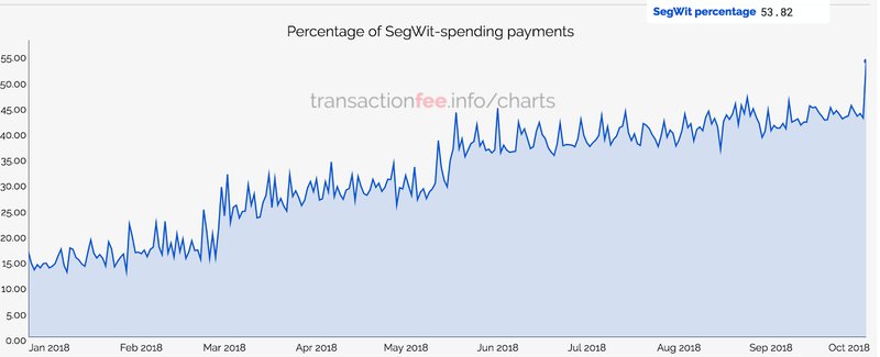 Динамика роста числа транзакций с поддержкой технологии Segregated Witness