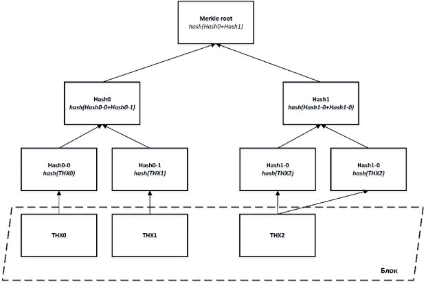 Пример дерева Меркла сети Биткоин