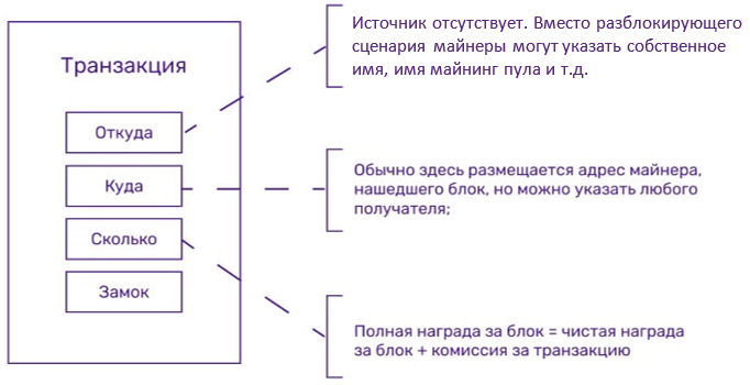 Структура базовой транзакции