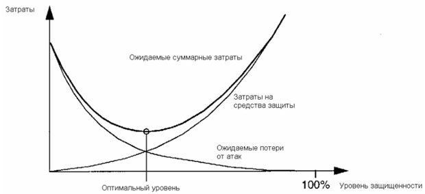 Идеализированный график соотношения "затраты на защиту - ожидаемые потери".