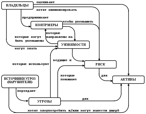 Понятия безопасности и их взаимосвязь в соответствии с ГОСТ Р ИСО/МЭК 15408-1-2008