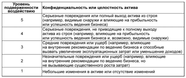 Уровни подверженности воздействию для угроз конфиденциальности и целостности