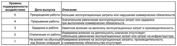 Уровни подверженности воздействию для доступности