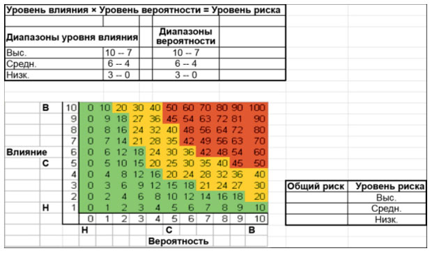 Результирующее качественное ранжирование