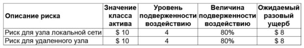 Пример определения ожидаемого разового ущерба (суммы указаны в миллионах долларов)