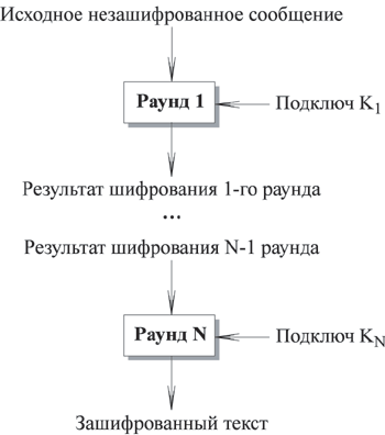 Структура алгоритма симметричного шифрования