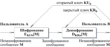 Шифрование с открытым ключом