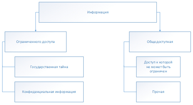 Категорирование информации в соответствии с ФЗ №149 от 27.07.2006