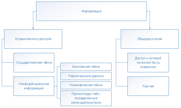 Классификация информации по категориям доступа