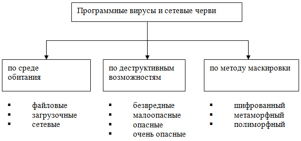 Классификация программных вирусов и сетевых червей