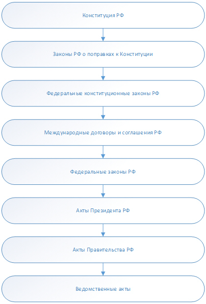 Иерархия российских нормативно-правовых актов