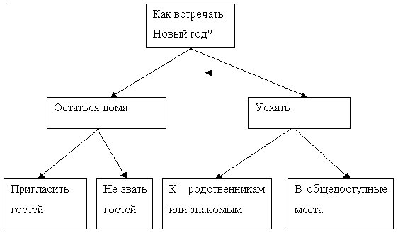  Дерево решений - дихотомическая схема для наглядного  представления возможных решений 