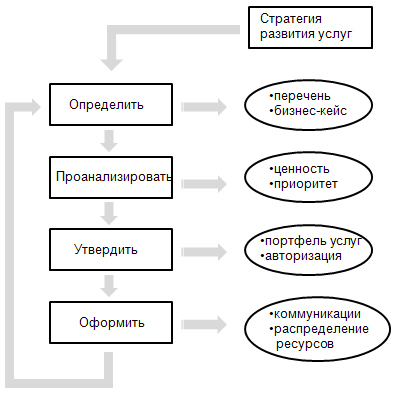 Процесс Управления Портфелем услуг