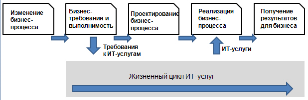 Процесс изменения бизнеса