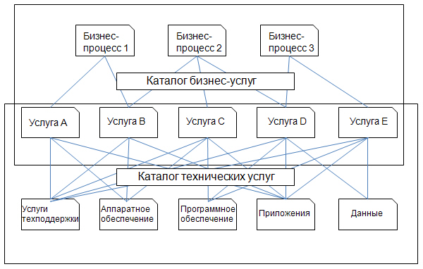 Структура Каталога услуг