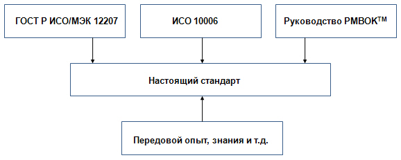 Основные источники для настоящего стандарта