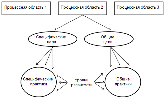 Компоненты CMMI-модели