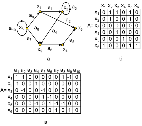 Орграф и его матричное представление: а – орграф; б – матрица смежности; в – матрица инциденций
