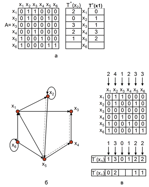 Построение прямого (а) и обратного (в)  транзитивных замыканий для графа (б) 