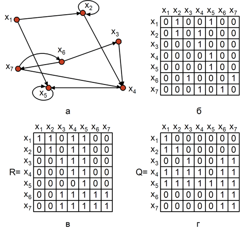 Достижимость в графе:  а –граф; б – матрица смежности; в – матрица достижимости; г-  матрица контрдостижимости. 