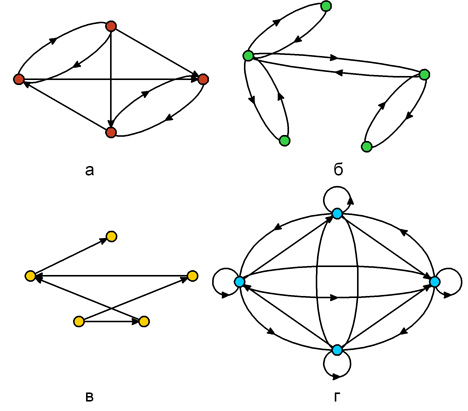 а – полный граф; б – симметрический граф; в – антисимметрический граф;  г – полный симметрический;  