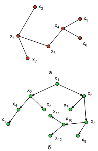 Граф типа “дерево”:  а – неориентированное дерево,  б – ориентированное дерево 