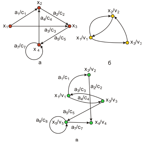 Взвешенные графы:  а – граф со взвешенными дугами;  б – граф со взвешенными вершинами; в – взвешенный граф 