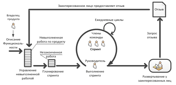 Жизненный цикл проекта ПО