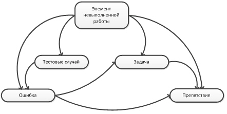 Связь между рабочими элементами