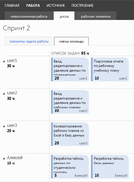 Работы Спринта 2 в разрезе членов команды